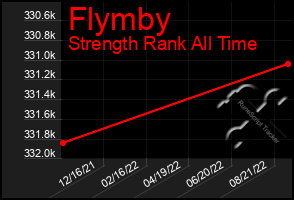 Total Graph of Flymby