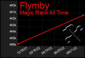Total Graph of Flymby