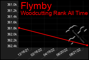 Total Graph of Flymby