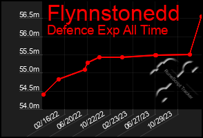 Total Graph of Flynnstonedd