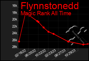 Total Graph of Flynnstonedd
