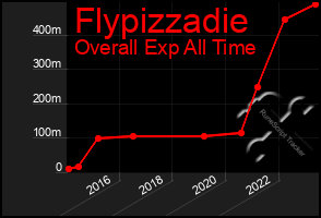 Total Graph of Flypizzadie