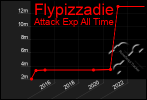 Total Graph of Flypizzadie