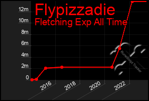 Total Graph of Flypizzadie