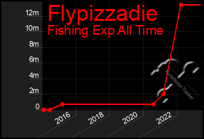 Total Graph of Flypizzadie