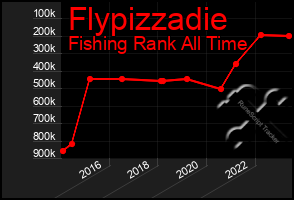 Total Graph of Flypizzadie