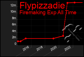 Total Graph of Flypizzadie