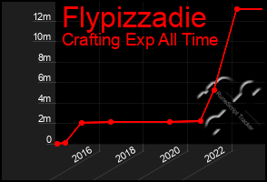 Total Graph of Flypizzadie