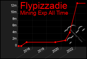 Total Graph of Flypizzadie
