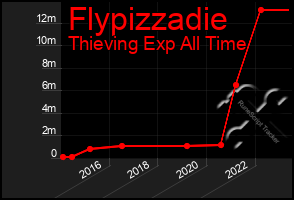 Total Graph of Flypizzadie