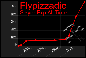 Total Graph of Flypizzadie