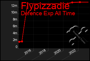 Total Graph of Flypizzadie