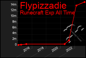 Total Graph of Flypizzadie
