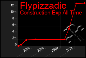 Total Graph of Flypizzadie