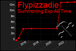 Total Graph of Flypizzadie