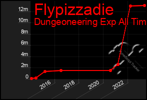 Total Graph of Flypizzadie