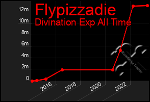 Total Graph of Flypizzadie