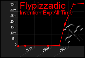 Total Graph of Flypizzadie