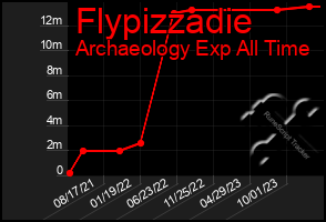 Total Graph of Flypizzadie