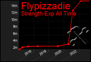 Total Graph of Flypizzadie