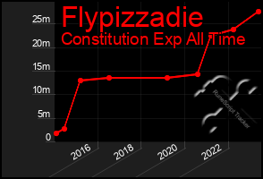 Total Graph of Flypizzadie