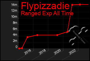 Total Graph of Flypizzadie
