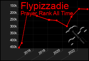 Total Graph of Flypizzadie