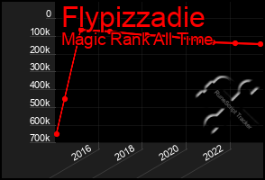 Total Graph of Flypizzadie