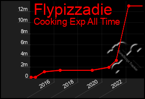Total Graph of Flypizzadie