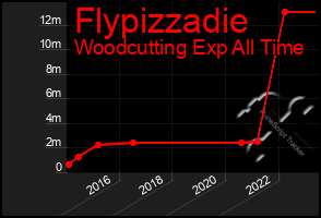 Total Graph of Flypizzadie