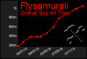 Total Graph of Flysamuraii