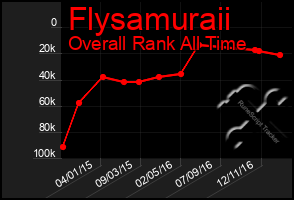 Total Graph of Flysamuraii