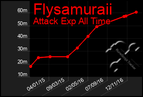 Total Graph of Flysamuraii