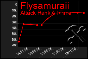 Total Graph of Flysamuraii
