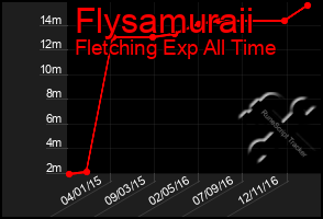 Total Graph of Flysamuraii
