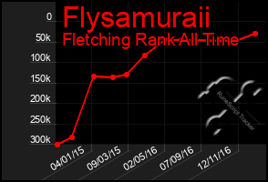 Total Graph of Flysamuraii