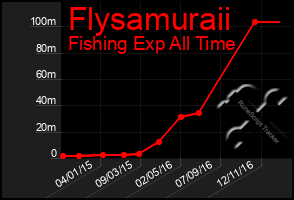 Total Graph of Flysamuraii