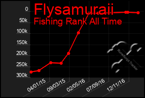 Total Graph of Flysamuraii