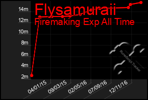 Total Graph of Flysamuraii