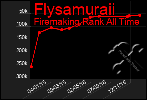 Total Graph of Flysamuraii