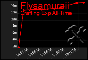 Total Graph of Flysamuraii
