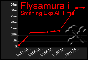 Total Graph of Flysamuraii