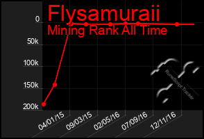 Total Graph of Flysamuraii
