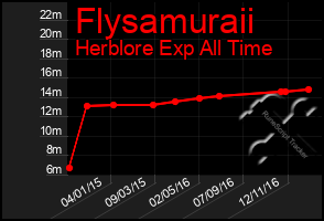 Total Graph of Flysamuraii