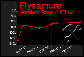 Total Graph of Flysamuraii