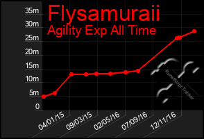 Total Graph of Flysamuraii