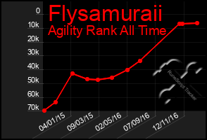 Total Graph of Flysamuraii