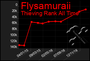 Total Graph of Flysamuraii