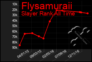 Total Graph of Flysamuraii