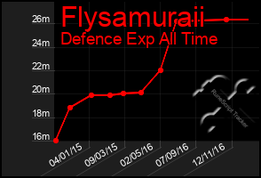Total Graph of Flysamuraii